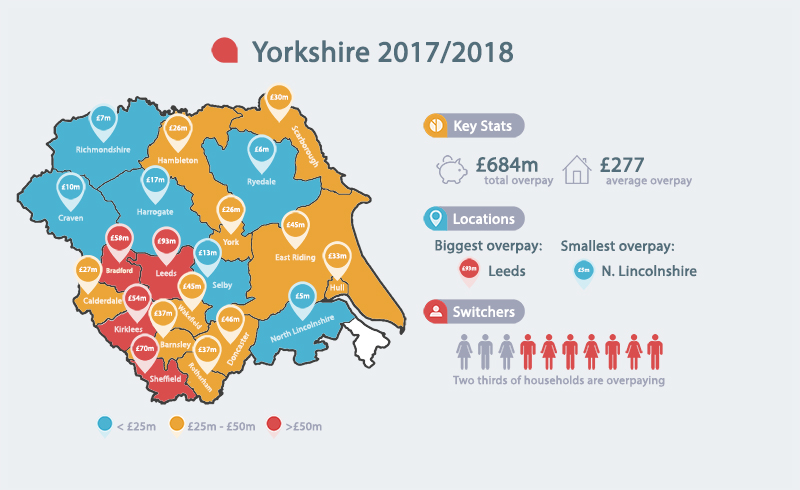 Yorkshire overpaying millions
