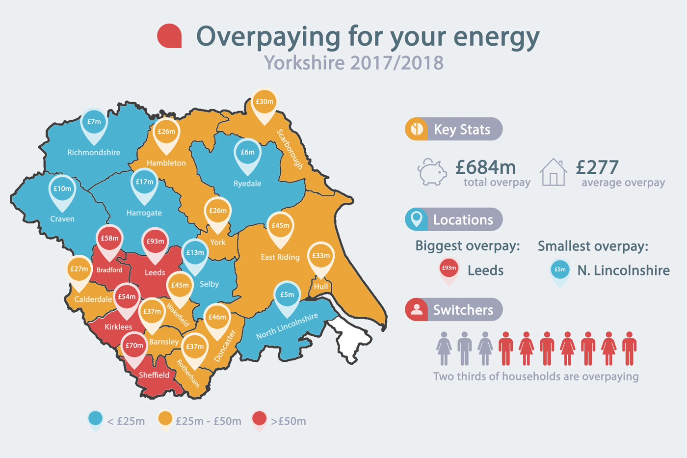 Yorkshire overpaying £684m on their energy bill!